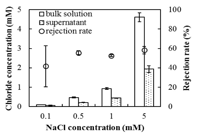 Figure 8: Rejection of chloride ion in the supernatant after 1 h of phase separation (n = 5). The error bars show the SD.