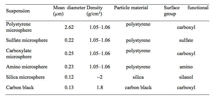 Table 1: Properties of the tested particles used in colloidal suspensions.