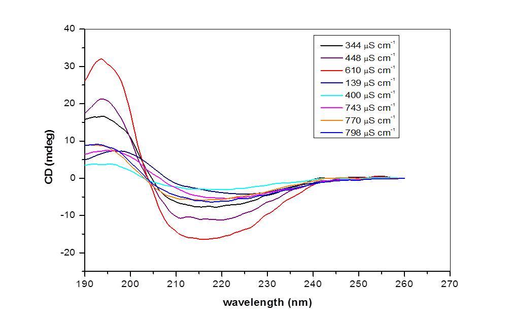 Figure 4. CD spectra of INW samples with different electric conductivity. The CD in mdeg is plotted as a function of the wavelength in nm for samples with electric conductivity as specified in the inset. The temperature of the samples is kept stable at 20 oC.