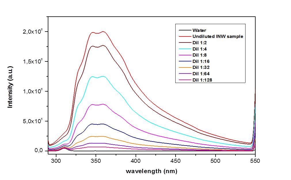 The UV absorbance and fluorescence spectra of INW resemble those of interfacial water adjacent to Nafion membranes (WAN) (c