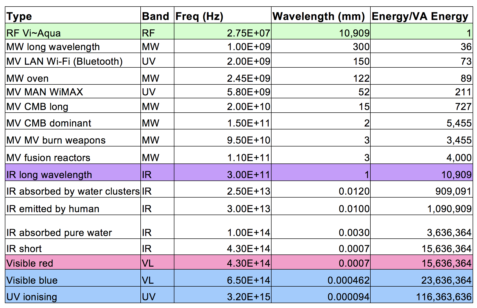 Table 16. Frequencies, wavelengths and energies for typical EM radiation. This illustrates typical energies of EM radiation in various bands, for comparison with the RF radiation in the experiment.