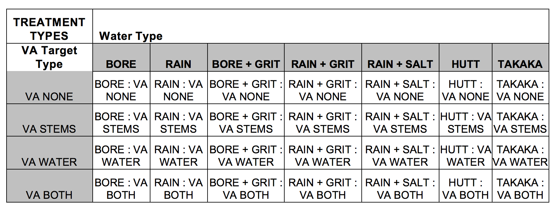 Table 1. List of Experimental Treatments, defined by Water Type and VA Target Type