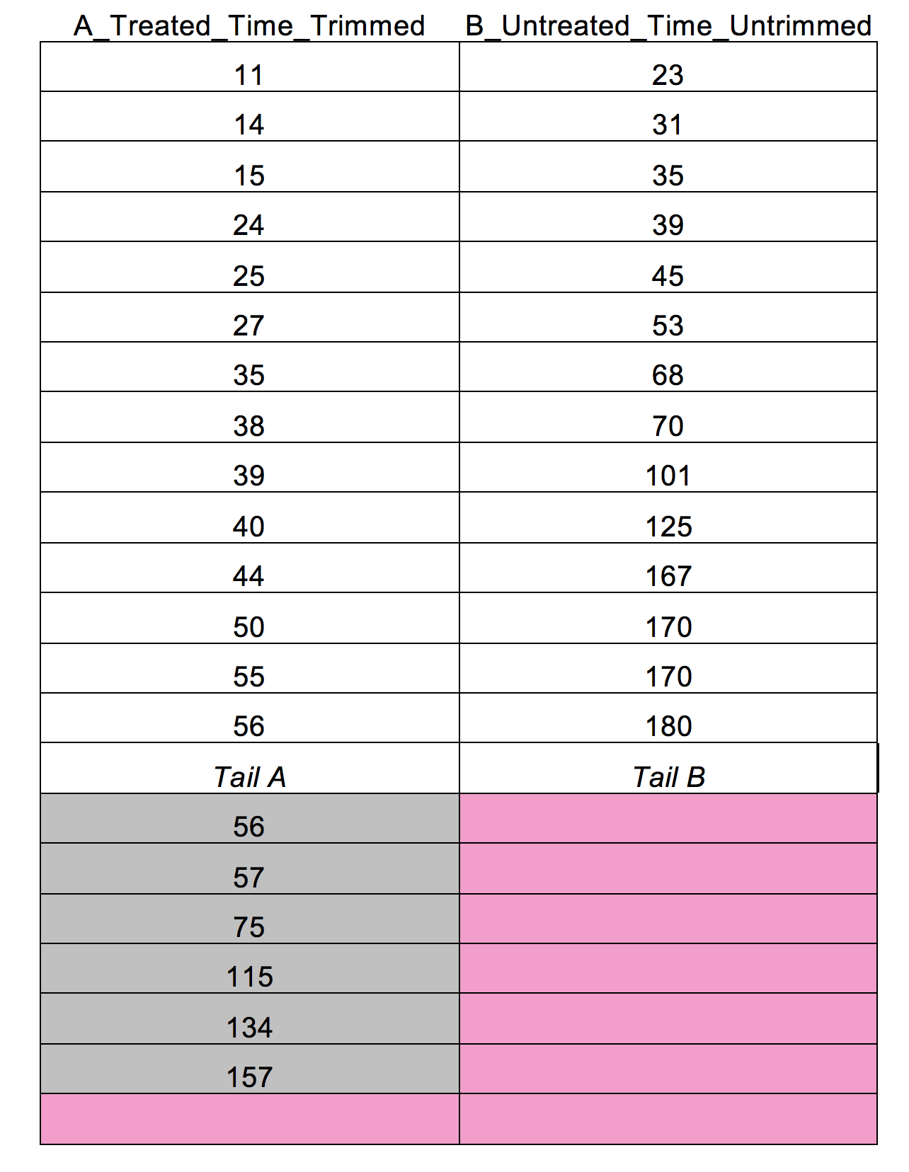 Table 15. Data set for Experiment 1 with tails.