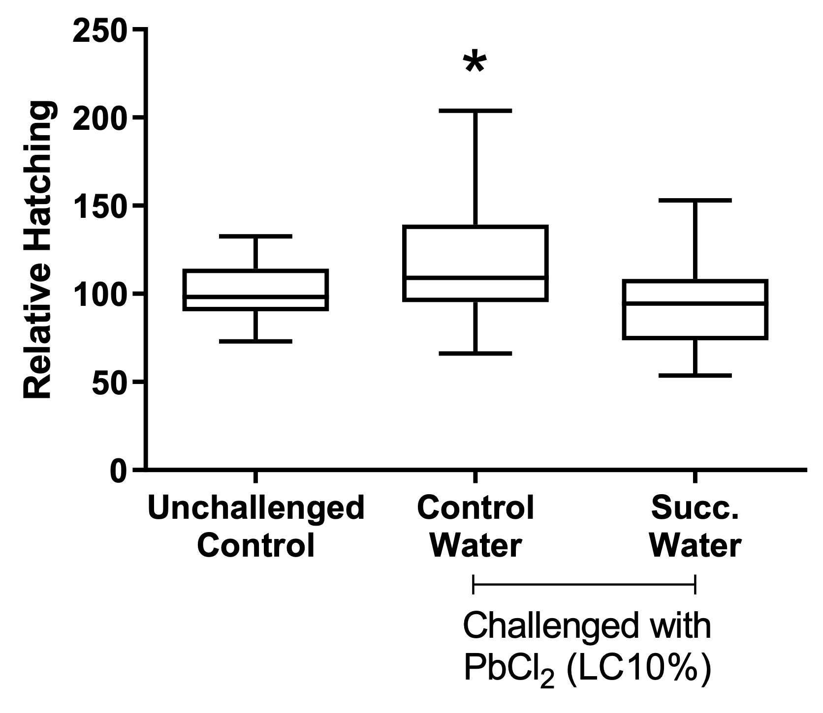 Interference of Water and Environmental Variables on Lead Chloride