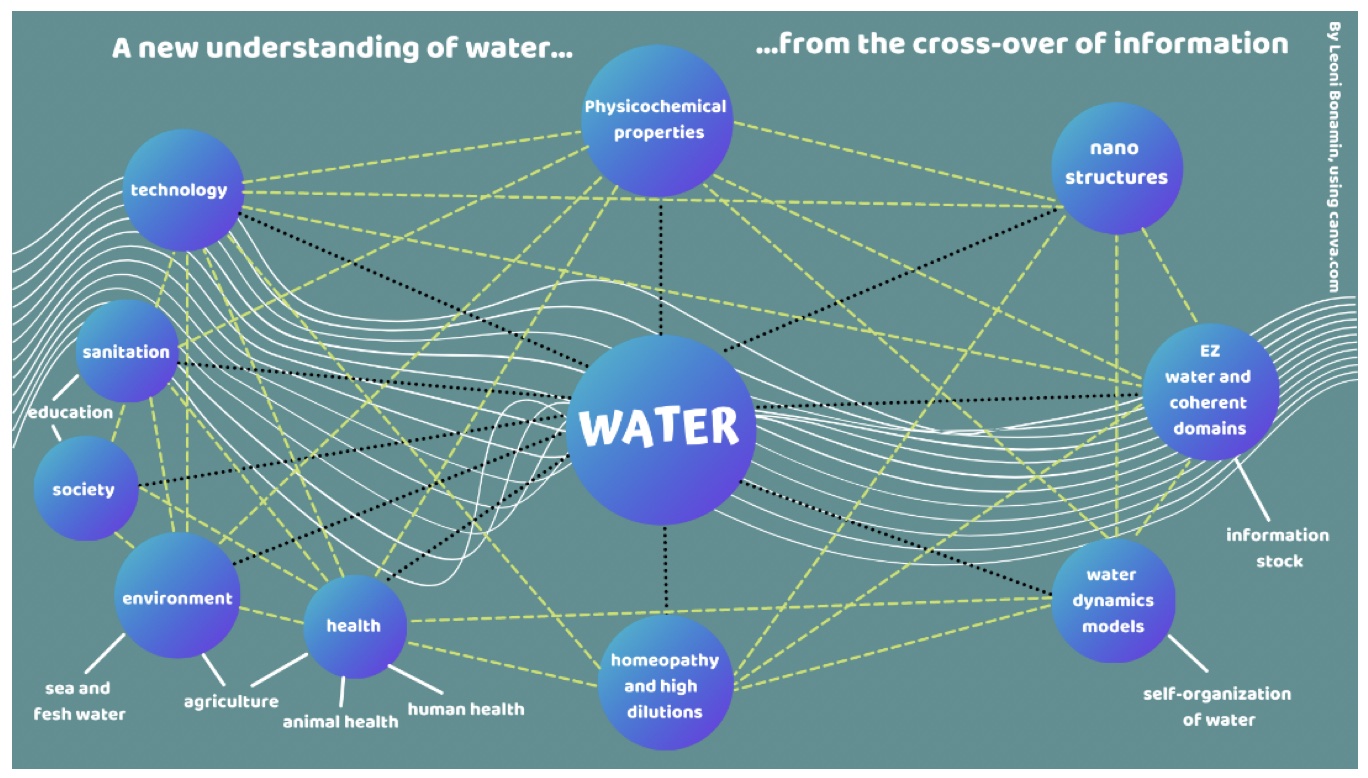 research on water